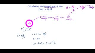 Calculating the Magnitude of the Electric Field