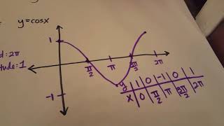 Math 229 Basic sin and cos graphs