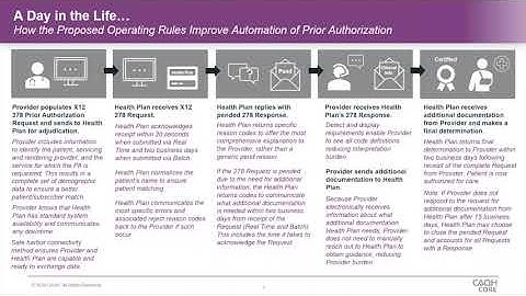 Prior Authorization and Connectivity Operating Rules