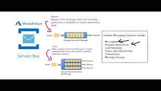 Azure for AWS Developers Jump Start part 10: Message based solutions