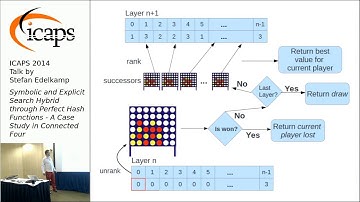 ICAPS 2014: Stefan Edelkamp on "Symbolic and Explicit Search Hybrid through Perfect Hash Functions"