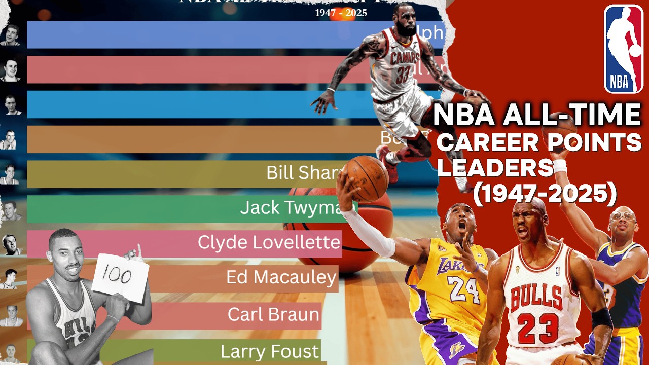 NBA | All-Time Career Points Leaders | 1946-2025 | Bar Chart Race