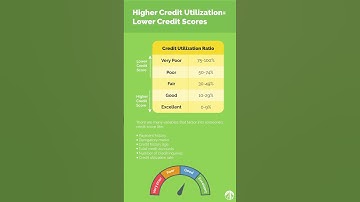 Higher credit utilization