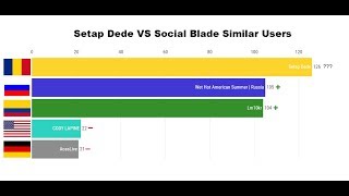 Setap Dede VS Similar Social Blade Users