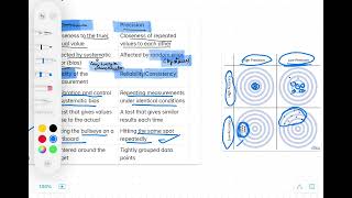 Accuracy vs Precision – Biostatistics Rapid review for USMLE