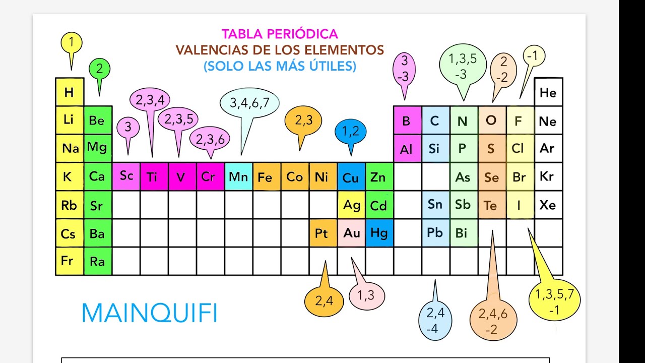 CanciÓn Tabla PeriÓdica Para Memorizar Las Valencias Activa Los