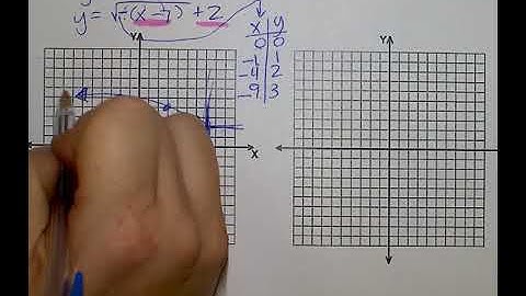 Reflecting radical equations across the y-axis