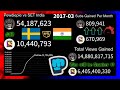 Pewdiepie vs SET India (2006-2021) Everything Compared