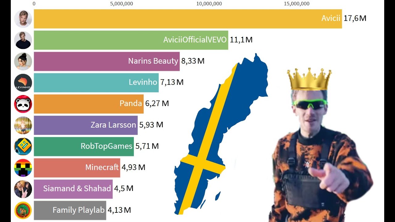TOP 10 Most Subscribed YouTube Channels From Sweden 2005 2020 YouTube top-10-most-subscribed-youtube-channels-from-sweden-2005-2020-youtube