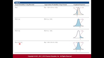 Stats: Normal Approximation to the Binomial Probability Distribution