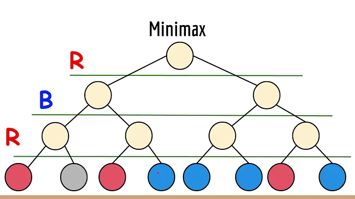 What is the Minimax Algorithm? - Artificial Intelligence