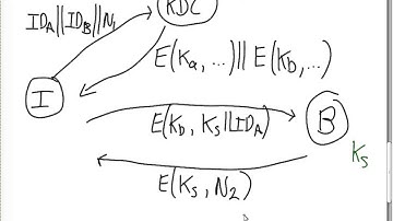 Distribute Secret Keys with KDC (CSS322, L22, Y14)