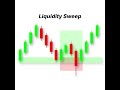 Liquidity Sweep vs Draw on Liquidity