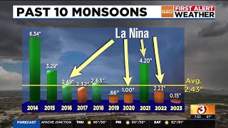 What does La Nina mean for monsoons in Arizona?