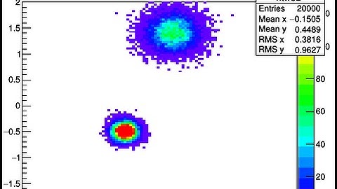 CERN ROOT tutorial for beginners - 14 Basic 2D histogram and projection