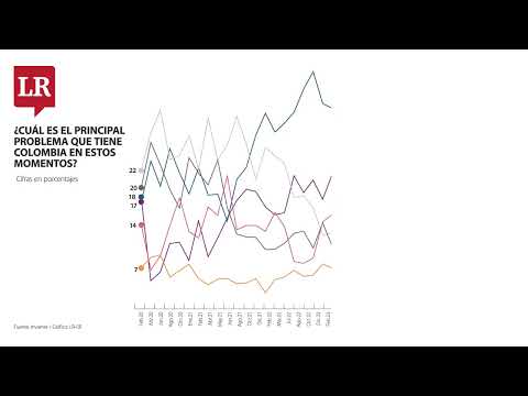 ¿CÚAL ES EL PRINCIPAL PROBLEMA QUE TIENE COLOMBIA EN ESTOS MOMENTOS?