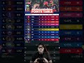 IPL POINTS TABLE 2026🔥🫵 #ipl #rcbians #cricket #pointstable