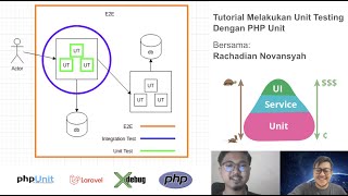 Dosen Tamu | Belajar dan Tutorial Unit Testing Dengan PHP Unit