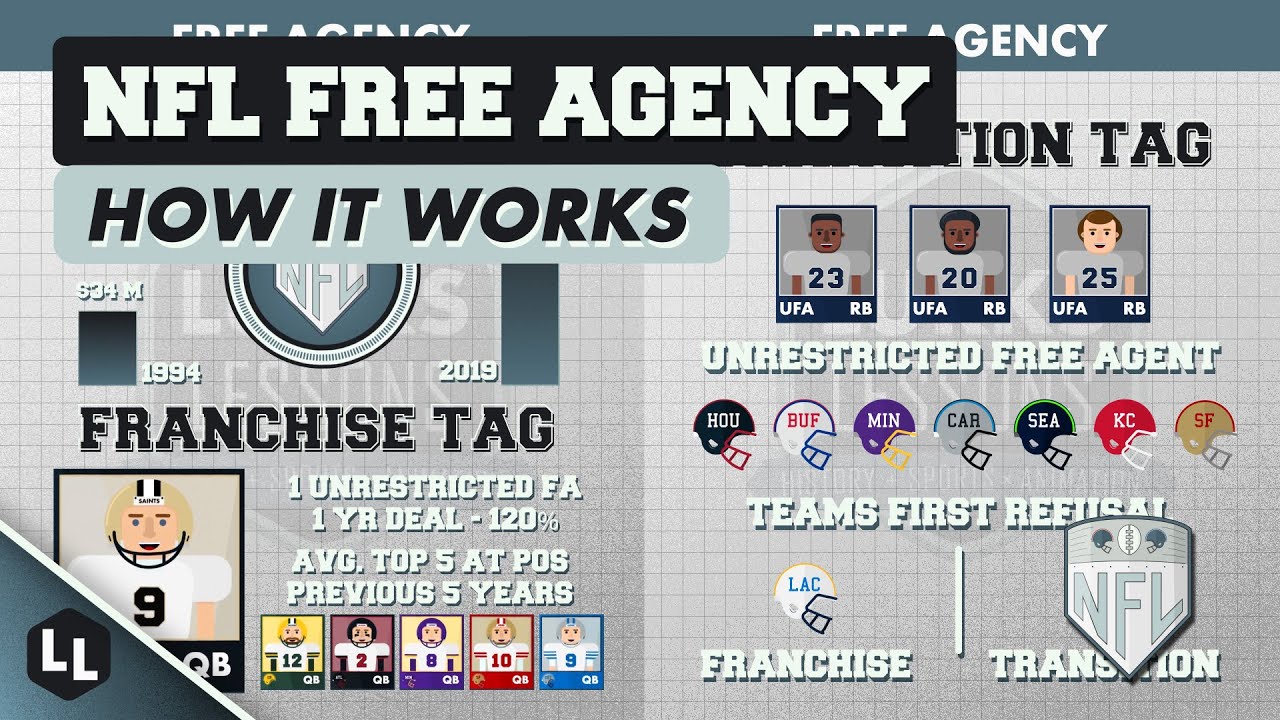 HOW DOES NFL FREE AGENCY WORK? YouTube