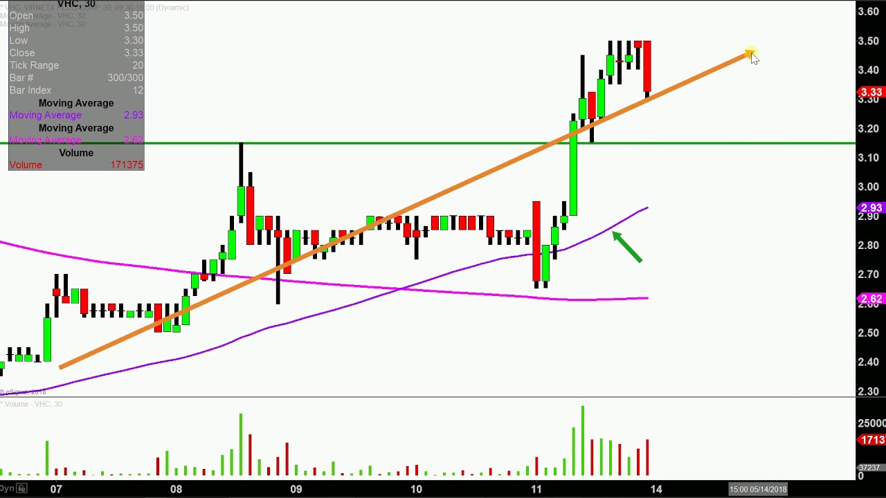 Vhc Stock Chart