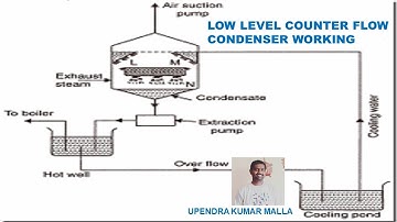 Low Level Counter Flow Jet Condenser Working | Types of Condensers | Surface Condensers | Basics
