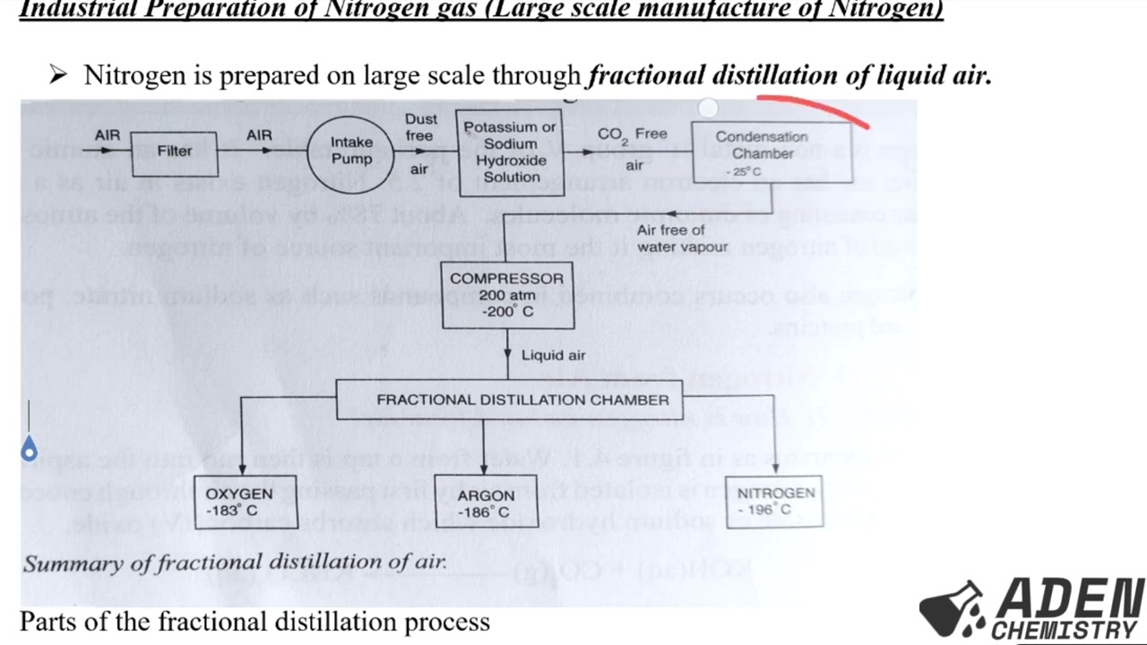 ФОРМА 3: ТЕМА 4: АЗОТ И ЕГО СОЕДИНЕНИЯ: УРОК 2 (Промышленное получение азота)