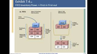 Ch7-3 Costing Method: LIFO, FIFO and Average