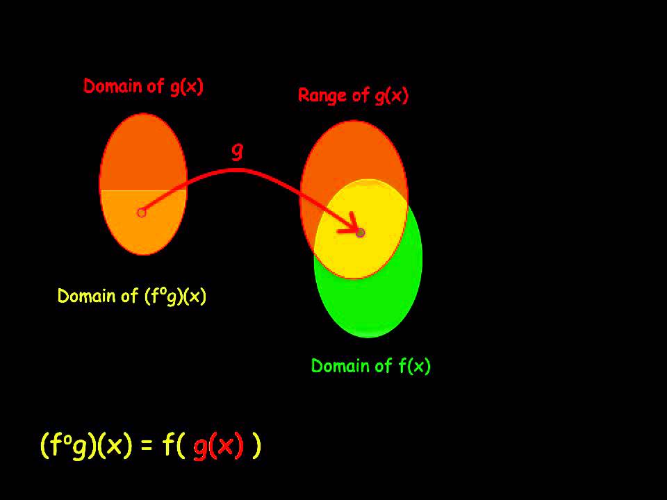 domain and range of a composite function. - YouTube