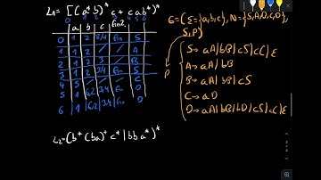 Expresión regular a Gramática Regular | Ejercicios Examen 2023