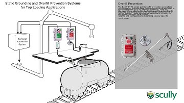 Scully ST47 & ST15 Railcar Operations Overview