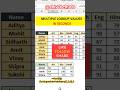 multiple lookup value in Excel#excel #exceltricks #exceltips #ytshorts #sort#viralvideo #ytshorts