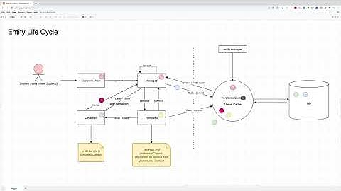 0038 Hibernate Entity Lifecycle