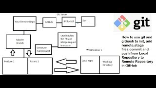 Using Git and GitBash commands to pull and push the code in remote repository