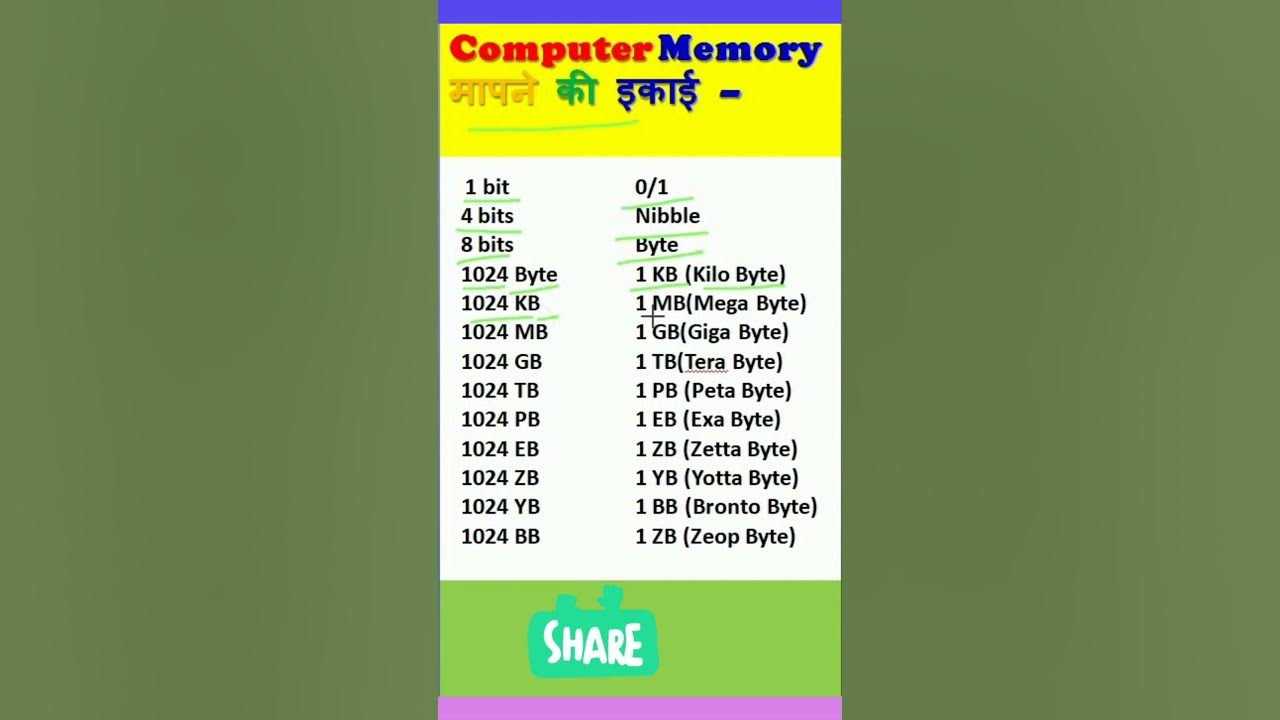 Computer Memory measure karne ki unite Computer की मेमोरी को मापने