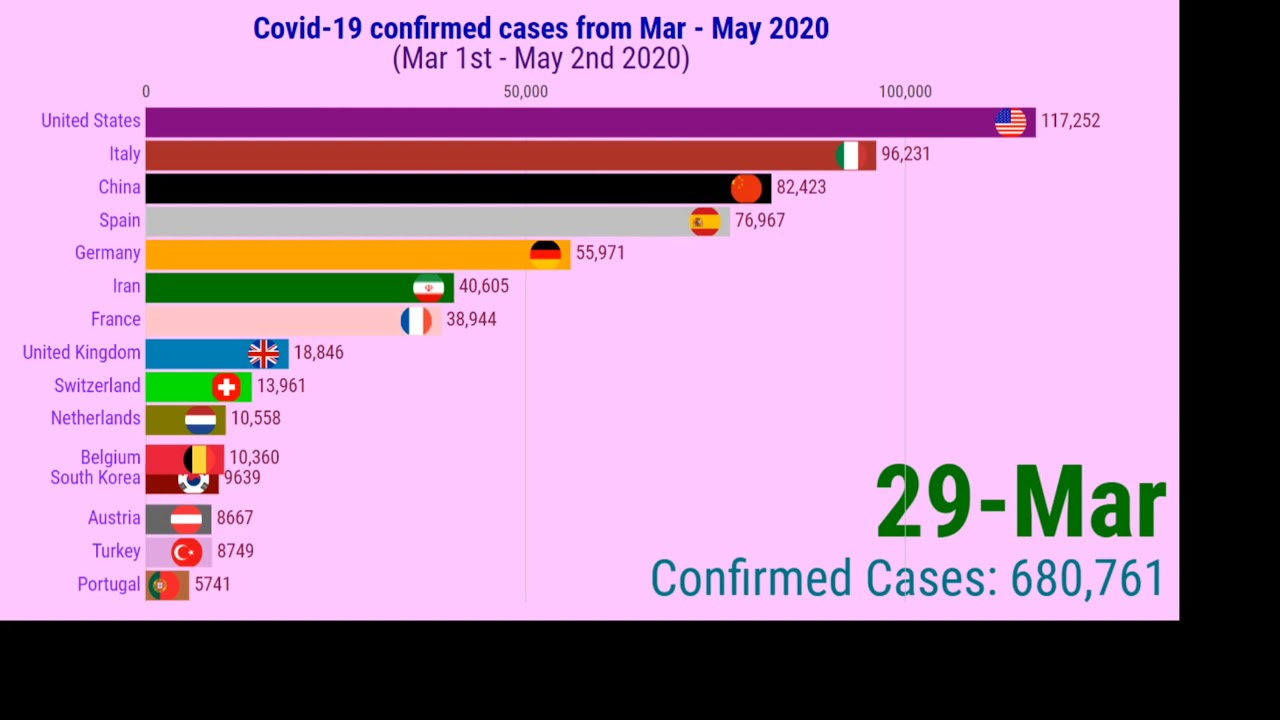 Top Countries With Highest Number Of COVID-19 Confirmed Cases from ...