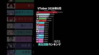 【VTuber】2026年8月YouTube再生回数ランキング