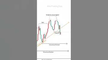 BoS Vs CHoCH Trading Shorts Forex 