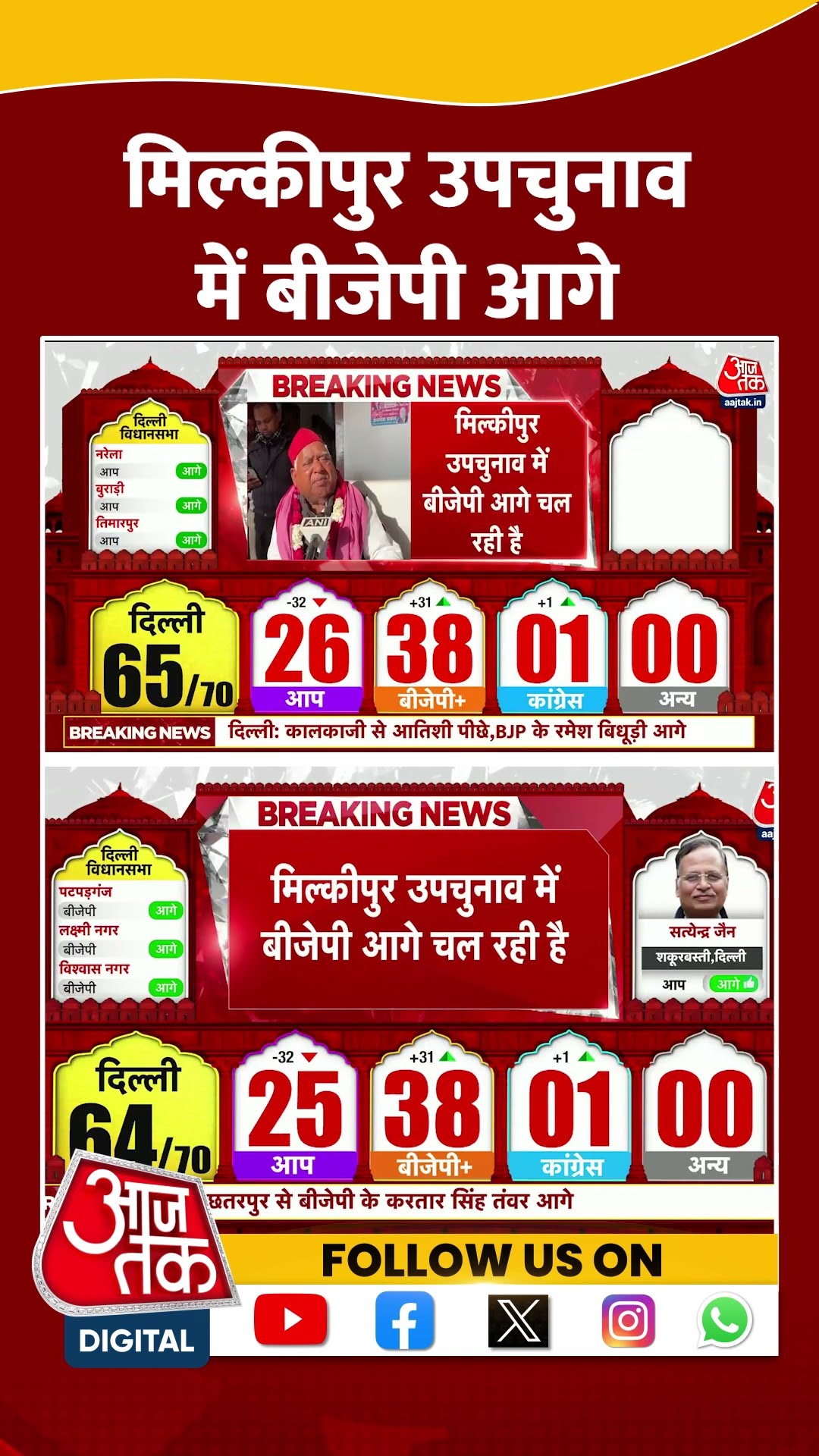 Milkipur By Election Result 2025 News: मिल्कीपुर उपचुनाव में बीजेपी आगे | #shortsviral #shorts