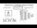 Understanding Electrons and Orbitals
