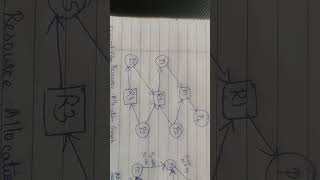 wait for graph for detection of deadlock
