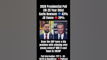 Gavin Newsom leads JD Vance by 14 points in 2028 Presidential poll among 18-25 year olds #shorts