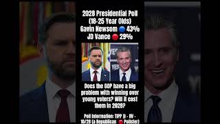 Gavin Newsom leads JD Vance by 14 points in 2028 Presidential poll among 18-25 year olds #shorts