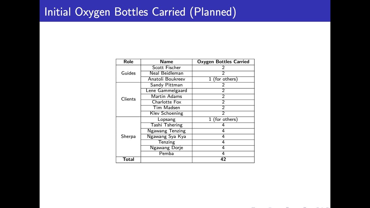 Everest 1996: The Mountain Madness Oxygen Situation