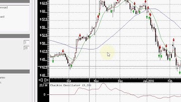 Trading strategy based on Chaikin Oscillator