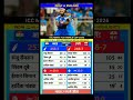 🔥India vs England T20 World Cup 2026 Cricket Match full Highlights #indveng #highlights #cricket