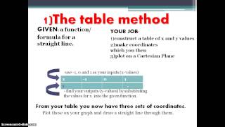 straight line graphs table method