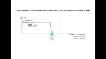 Create an Azure Virtual Network Gateway to connect VMs in the Azure cloud.