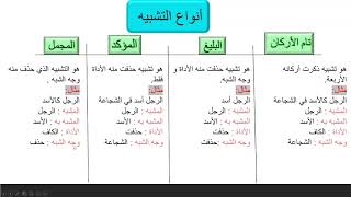 (التشبيه والإستعارة (دروس مكثفة للغة العربية لمنهاج صف التاسع