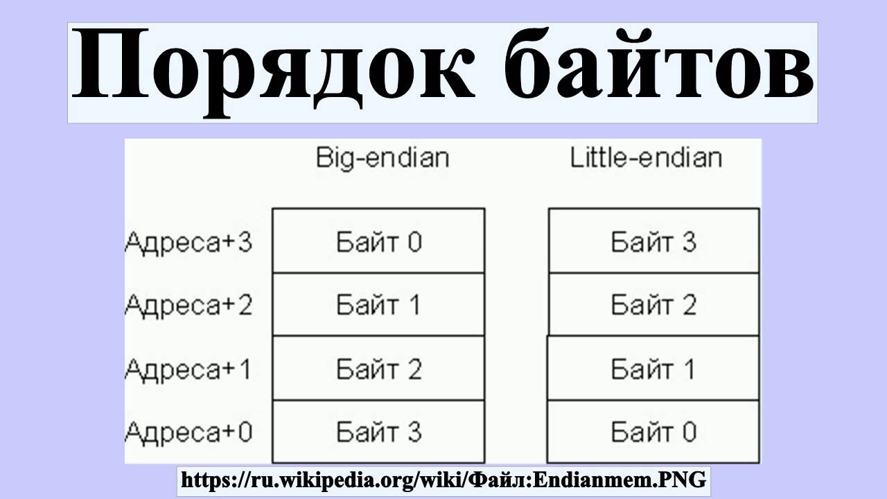 Порядок байтов в памяти