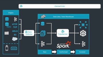 StreamSets Transformer Engine | Build Data Transformations that Execute on Apache Spark